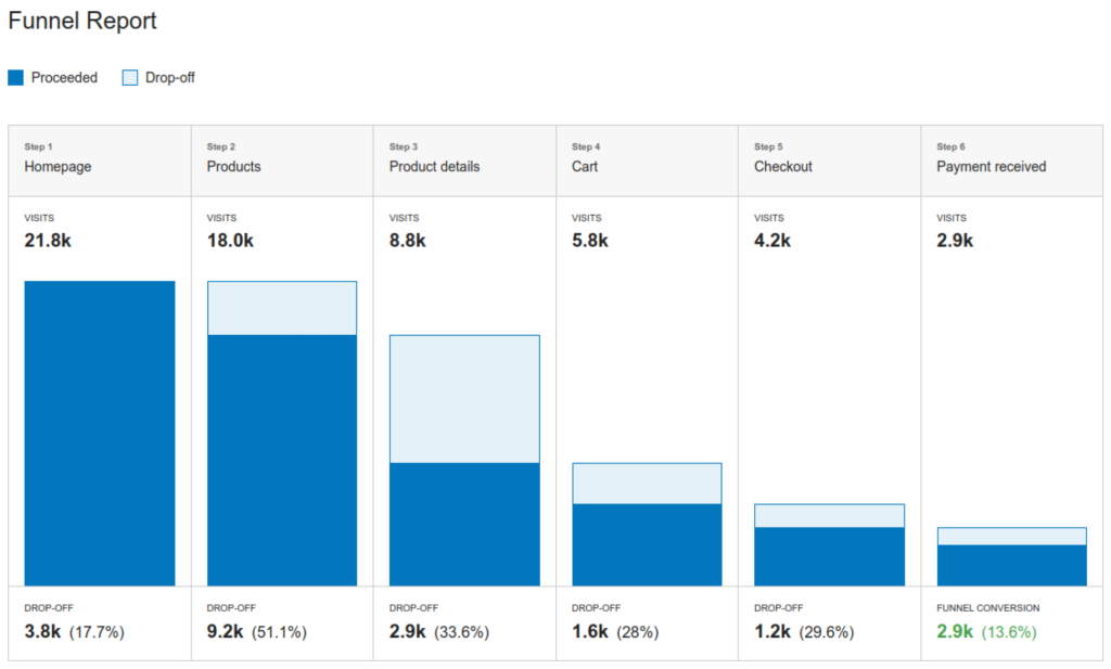 Funnels Matomo Plugins Marketplace