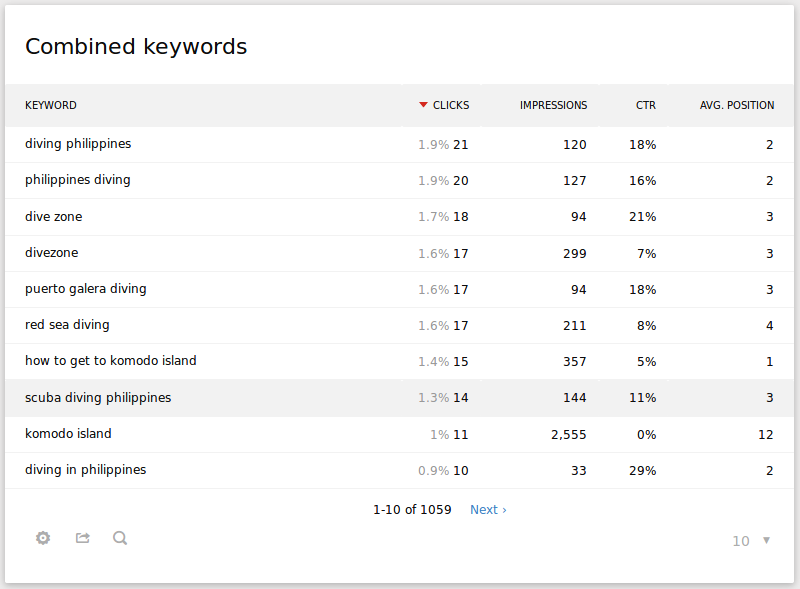 search engine keywords performance