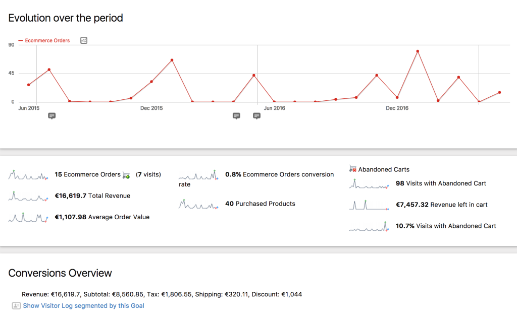 WooCommerce Analytics with Matomo